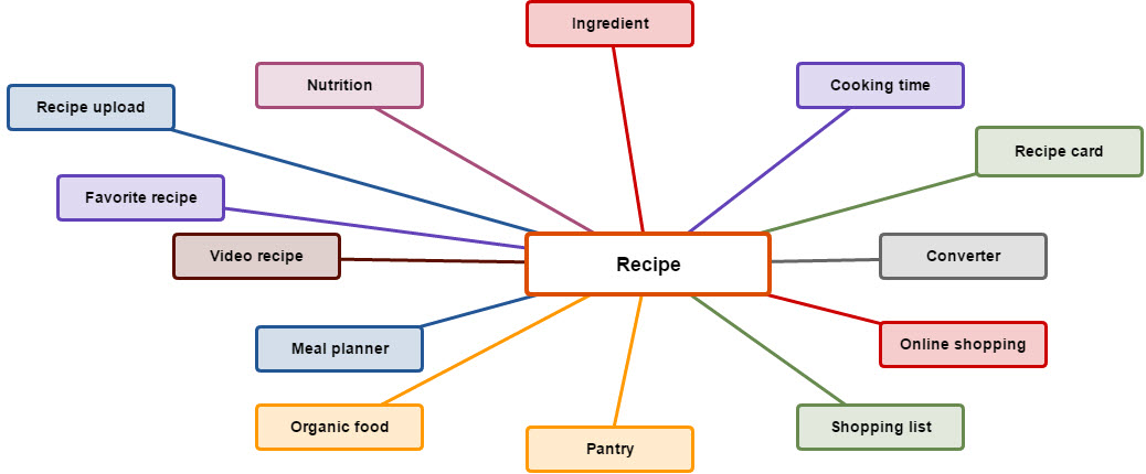 Mind Map